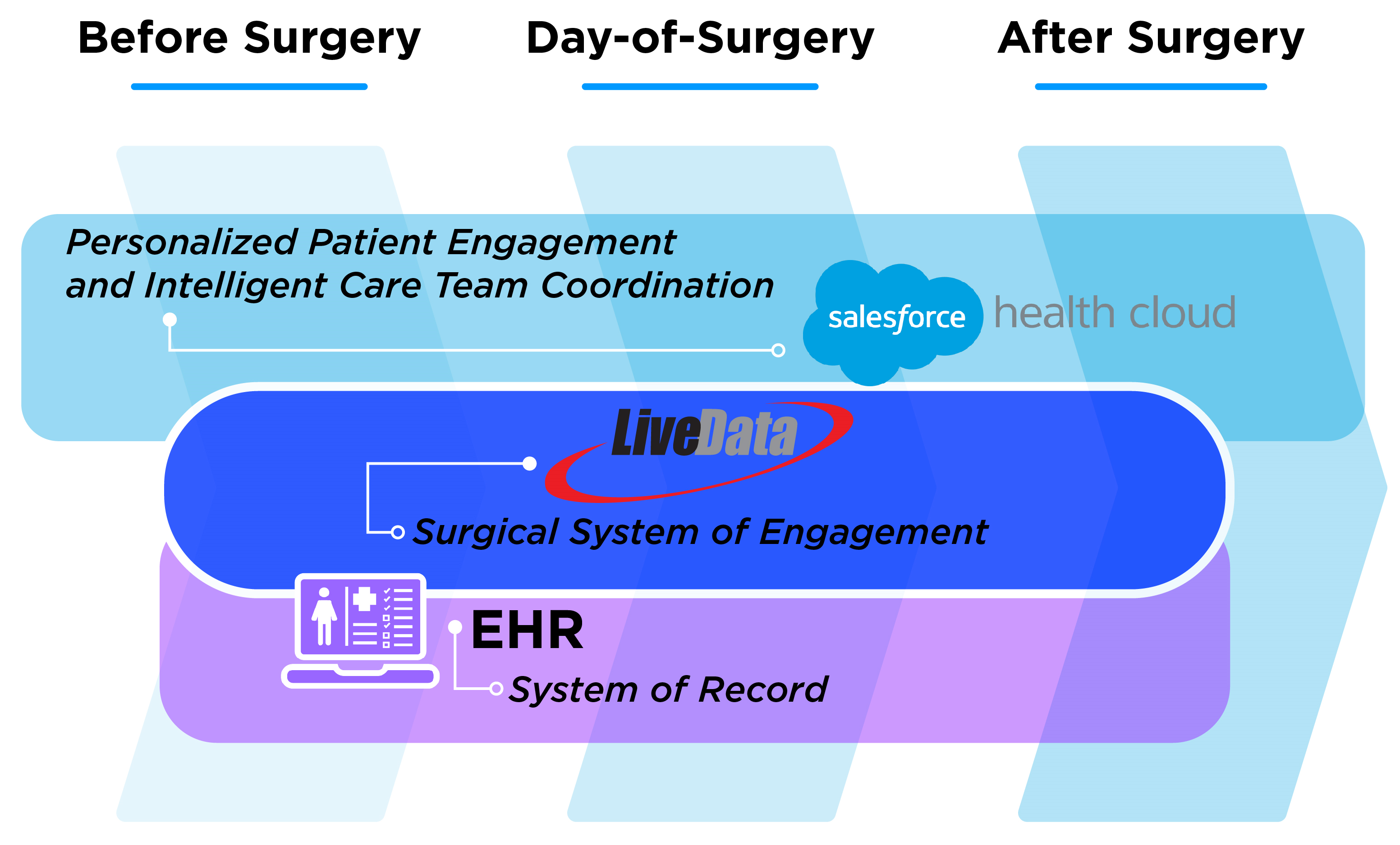 Graphic demonstrating how Livedata functions as a surgical system of engagement between your EHR's system of record and Salesforce Health Cloud's personalized patient engagement and intelligent care team coordination.