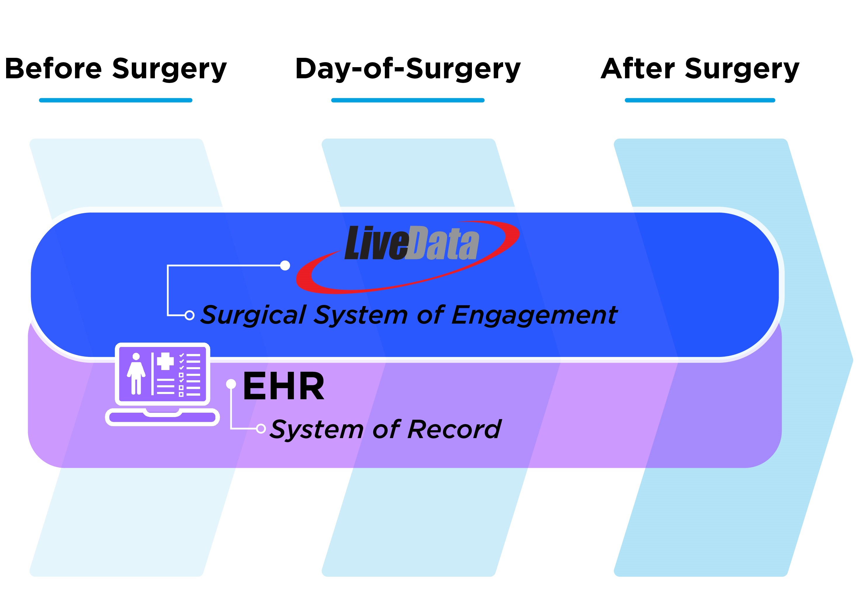 Graphic that demonstrates how LiveData acts as a surgical system of engagement that integrates on top of your existing EHR system of record for before, day-of, and post-surgery insights.